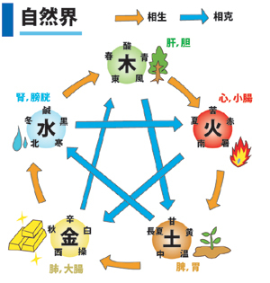 相性 四柱 推命